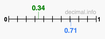 Is 0.34 greater than 0.71?