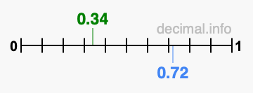 Is 0.34 greater than 0.72?