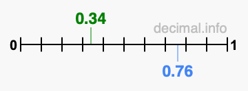 Is 0.34 greater than 0.76?