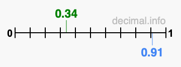 Is 0.34 greater than 0.91?