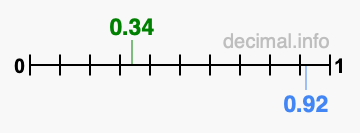 Is 0.34 greater than 0.92?