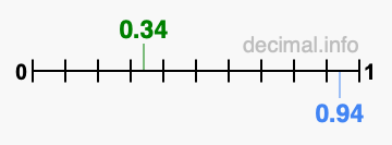Is 0.34 greater than 0.94?