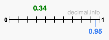 Is 0.34 greater than 0.95?