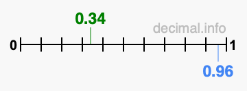 Is 0.34 greater than 0.96?