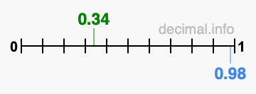 Is 0.34 greater than 0.98?