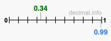 Is 0.34 greater than 0.99?