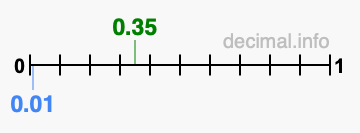 Is 0.35 greater than 0.01?