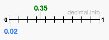 Is 0.35 greater than 0.02?