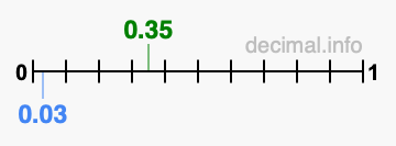 Is 0.35 greater than 0.03?