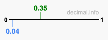 Is 0.35 greater than 0.04?