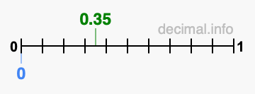 Is 0.35 greater than 0?