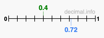Is 0.4 greater than 0.72?