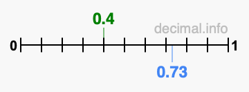 Is 0.4 greater than 0.73?
