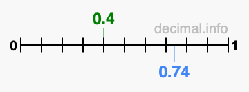Is 0.4 greater than 0.74?
