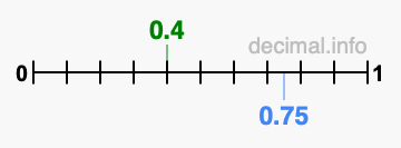Is 0.4 greater than 0.75?
