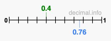 Is 0.4 greater than 0.76?