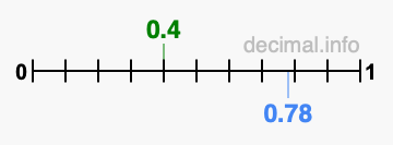 Is 0.4 greater than 0.78?