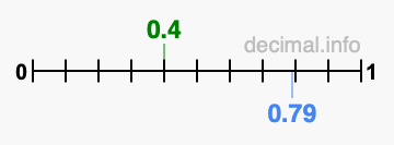 Is 0.4 greater than 0.79?