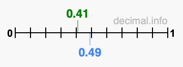 Is 0.41 greater than 0.49?