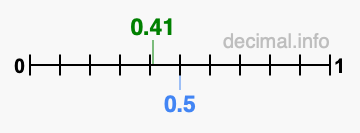 Is 0.41 greater than 0.5?