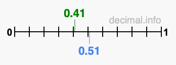 Is 0.41 greater than 0.51?