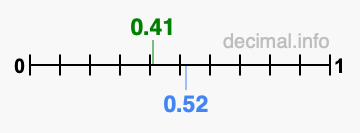 Is 0.41 greater than 0.52?