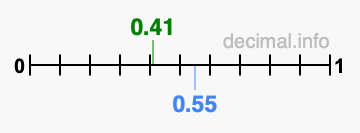 Is 0.41 greater than 0.55?