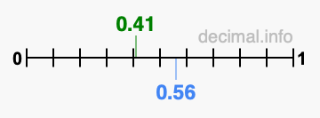 Is 0.41 greater than 0.56?
