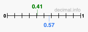 Is 0.41 greater than 0.57?