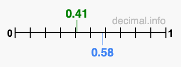 Is 0.41 greater than 0.58?