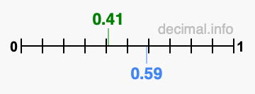 Is 0.41 greater than 0.59?