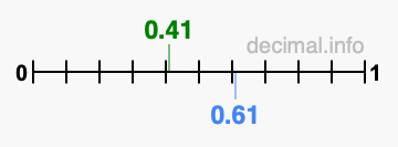 Is 0.41 greater than 0.61?