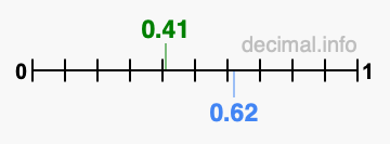 Is 0.41 greater than 0.62?