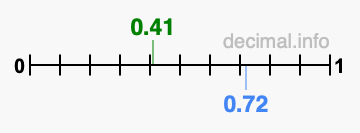 Is 0.41 greater than 0.72?