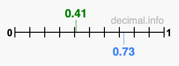 Is 0.41 greater than 0.73?