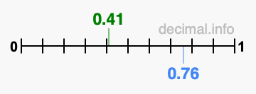 Is 0.41 greater than 0.76?