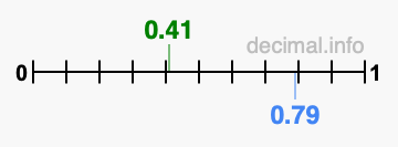 Is 0.41 greater than 0.79?
