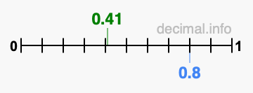 Is 0.41 greater than 0.8?