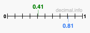 Is 0.41 greater than 0.81?