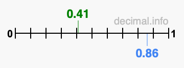 Is 0.41 greater than 0.86?