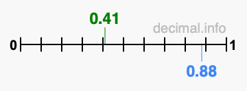 Is 0.41 greater than 0.88?