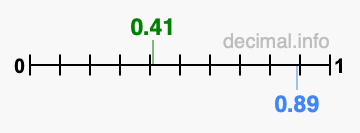 Is 0.41 greater than 0.89?