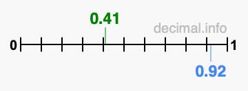 Is 0.41 greater than 0.92?