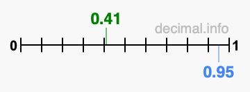 Is 0.41 greater than 0.95?
