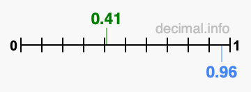 Is 0.41 greater than 0.96?