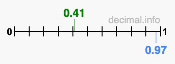 Is 0.41 greater than 0.97?