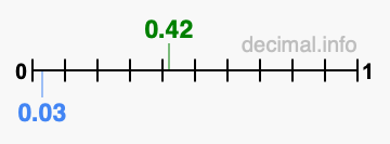 Is 0.42 greater than 0.03?