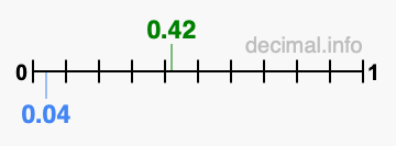 Is 0.42 greater than 0.04?