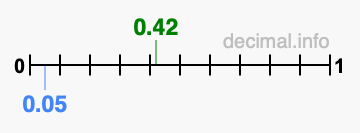 Is 0.42 greater than 0.05?