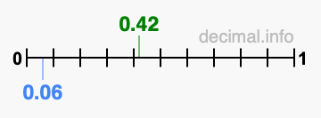 Is 0.42 greater than 0.06?